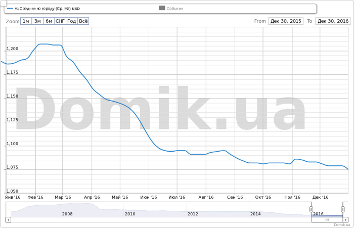 Negative-dynamics-of-average-prices-for-the-sale-of-apartments-proposal-02