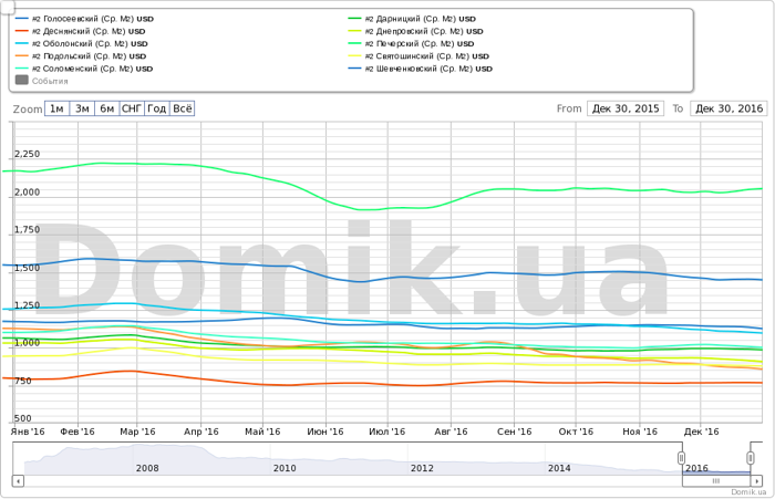 Negative-dynamics-of-average-prices-for-the-sale-of-apartments-proposal-03