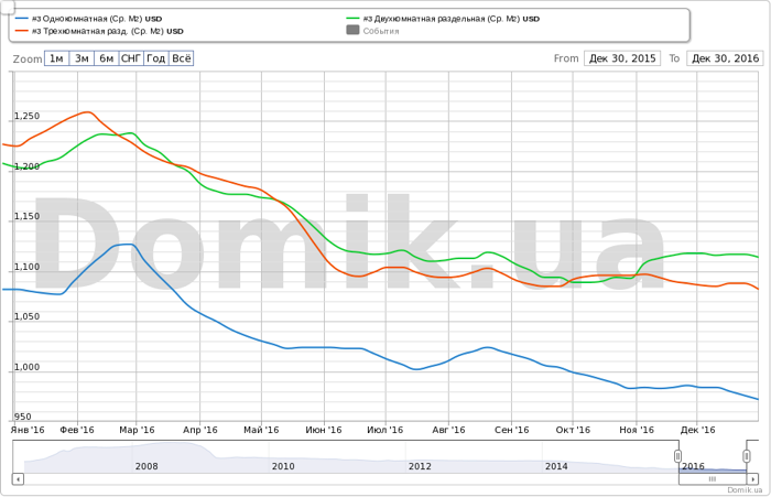 Negative-dynamics-of-average-prices-for-the-sale-of-apartments-proposal-05