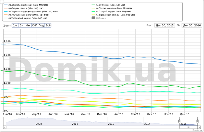 Negative-dynamics-of-average-prices-for-the-sale-of-apartments-proposal-07