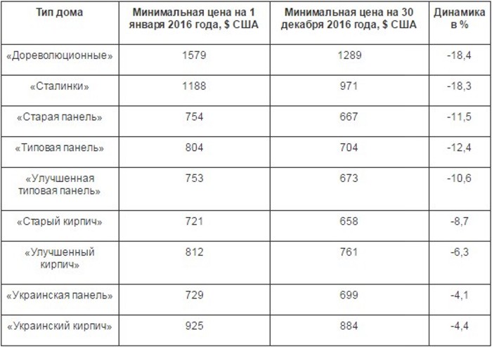 Negative-dynamics-of-average-prices-for-the-sale-of-apartments-proposal-08