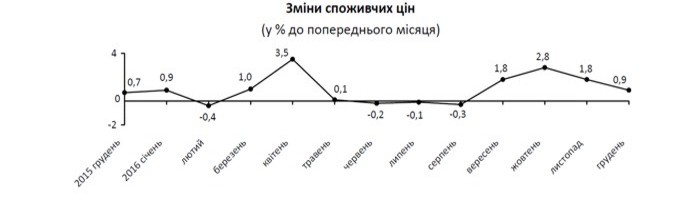 Price-indices-for-2016-02