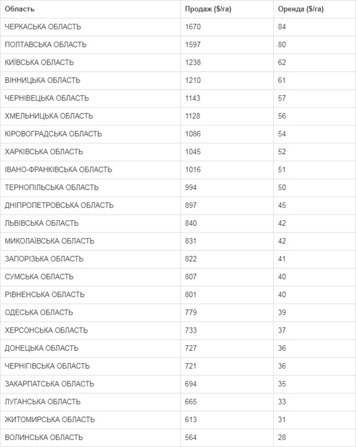 Forecasted-value-of-agricultural-land-in-the-regions-of-Ukraine-03