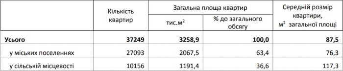 In-Ukraine-the-pace-of-commissioning-of-new-housing-is-slowing-down-02